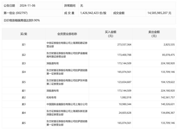 创通网 藏格矿业：一季度净利润7.47亿元，同比增长41.18%