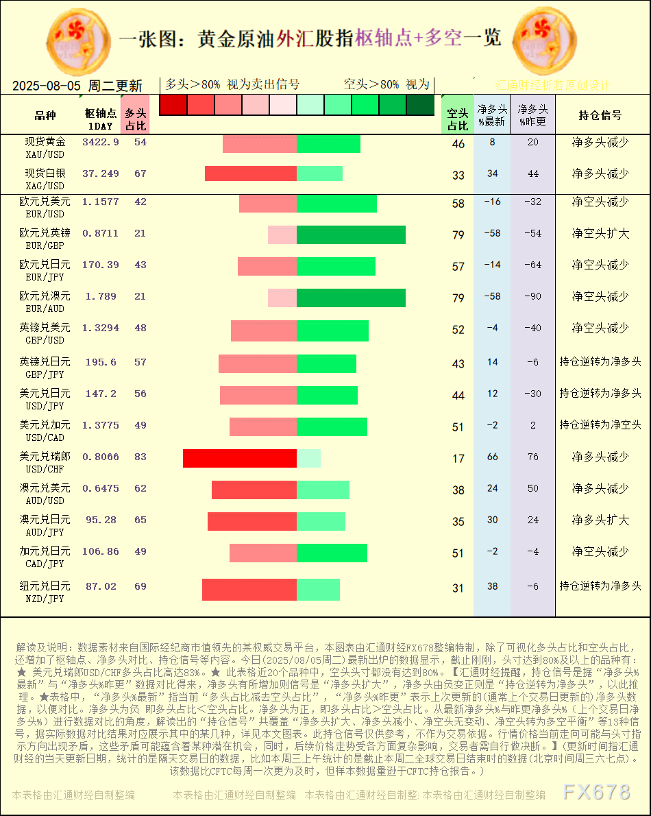 【图：黄金原油外汇股指枢轴点及多空持仓信号解读，来源：汇通财经特制图表。(点击图片放大看大图)】