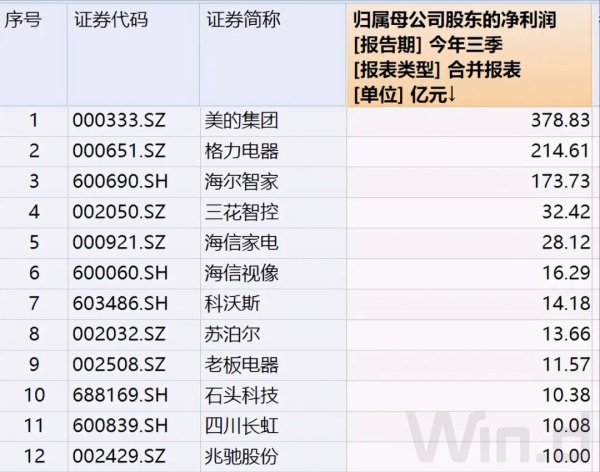 赢盈配资 家电净利增10%，三巨头卷走75%，过半企业下滑